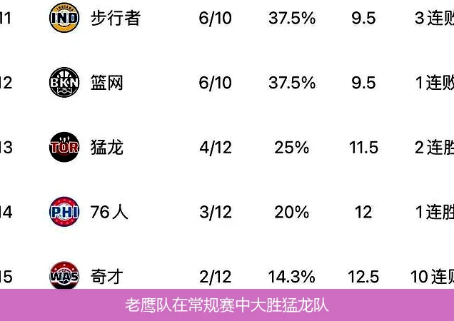 老鹰队在常规赛中大胜猛龙队