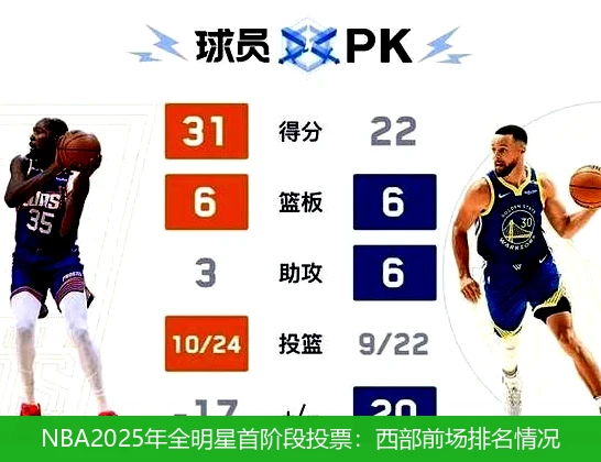 NBA2025年全明星首阶段投票：西部前场排名情况