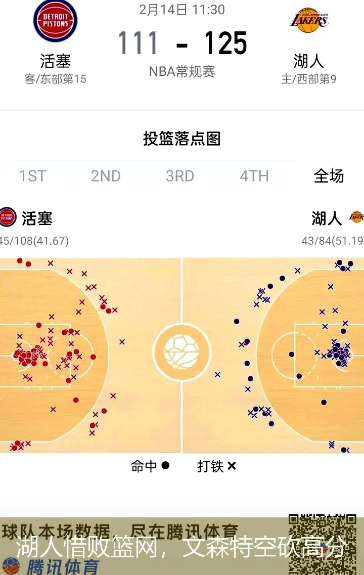 湖人惜败篮网，文森特空砍高分