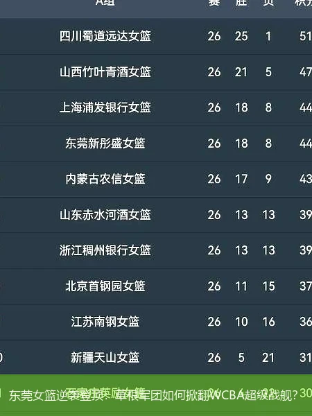 4月14日讯,东莞女篮逆袭登顶：草根军团如何掀翻WCBA超级战舰？