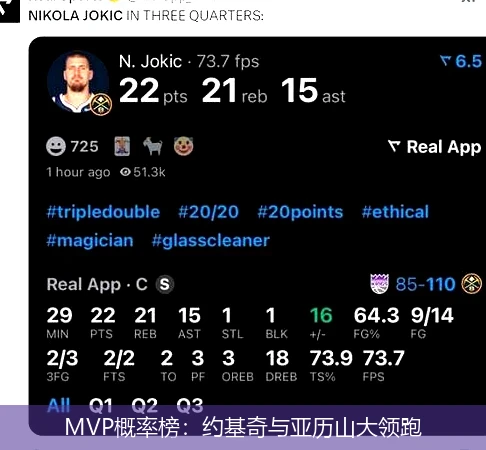 MVP概率榜:约基奇与亚历山大领跑