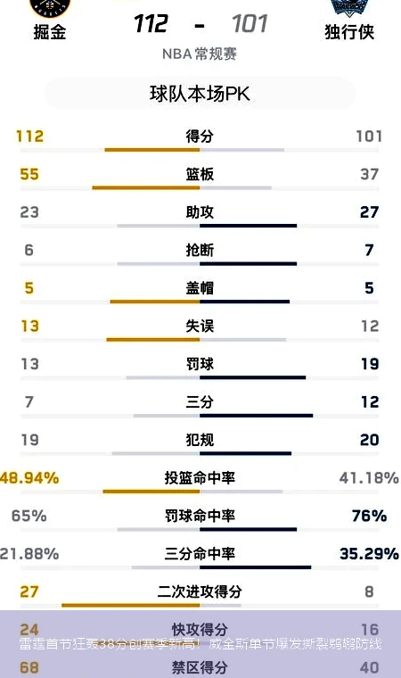 4月15日讯,雷霆首节狂轰38分创赛季新高！威金斯单节爆发撕裂鹈鹕防线
