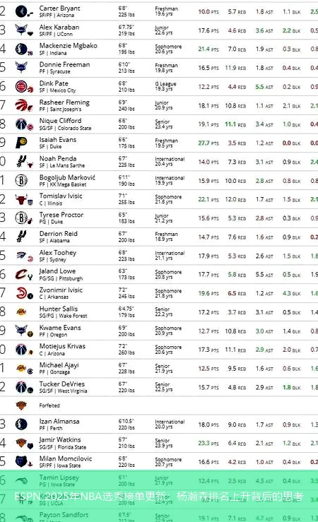ESPN 2025年NBA选秀榜单更新:杨瀚森排名上升背后的思考