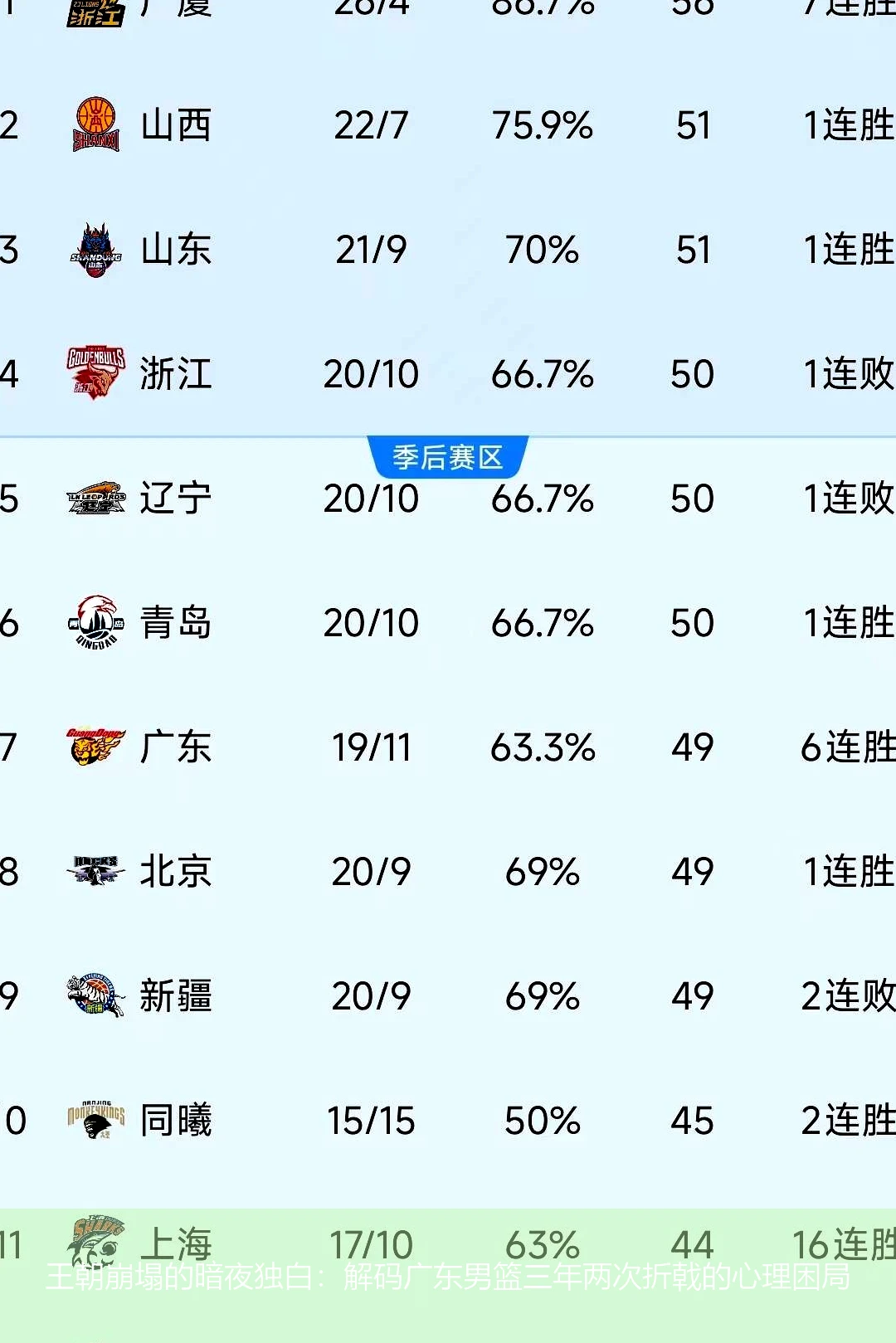 王朝崩塌的暗夜独白:解码广东男篮三年两次折戟的心理困局