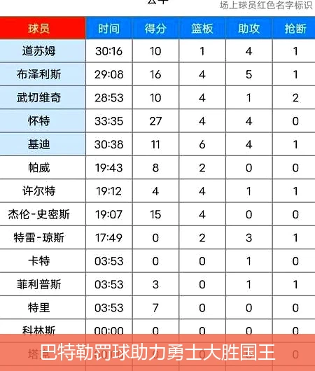 巴特勒罚球助力勇士大胜国王