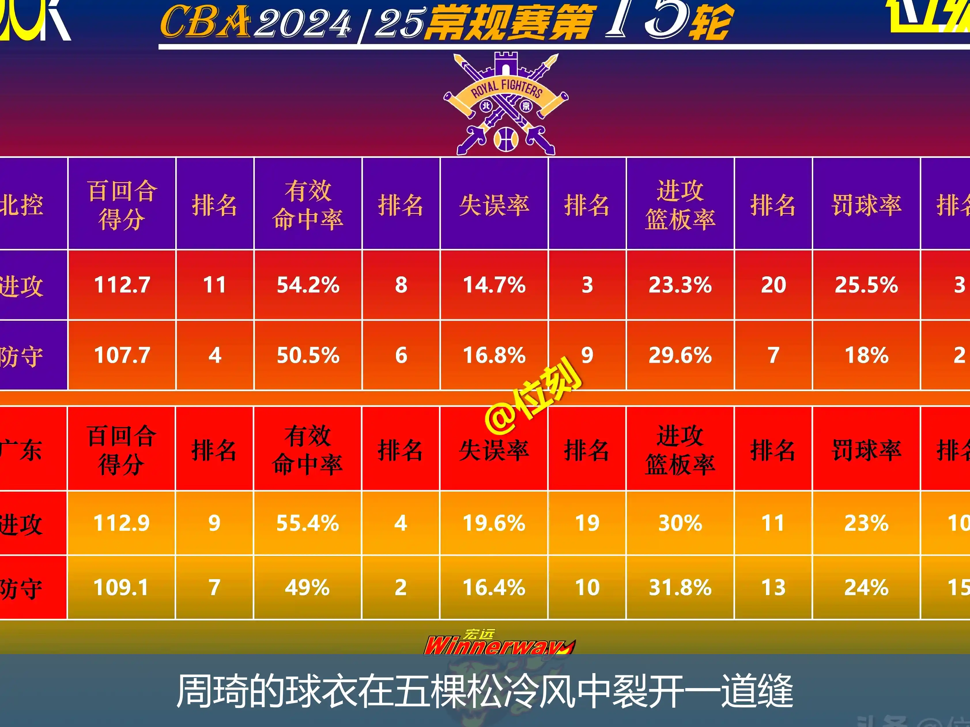 4月22日讯,周琦的球衣在五棵松冷风中裂开一道缝